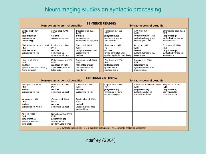 Neuroimaging studies on syntactic processing Indefrey (2004) 