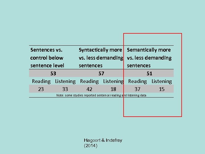 Sentences vs. control below sentence level 53 Reading Listening 23 33 Syntactically more vs.