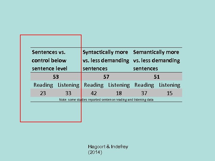 Sentences vs. control below sentence level 53 Reading Listening 23 33 Syntactically more vs.