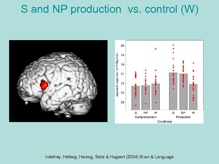 S and NP production vs. control (W) Indefrey, Hellwig, Herzog, Seitz & Hagoort (2004)