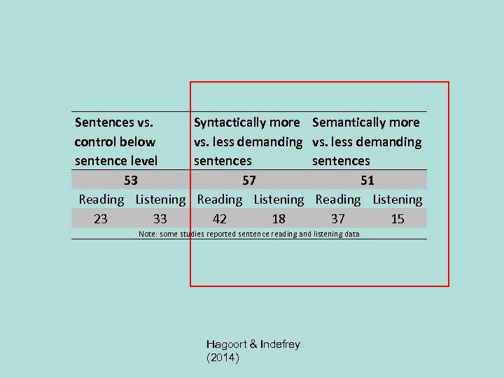 Sentences vs. control below sentence level 53 Reading Listening 23 33 Syntactically more vs.