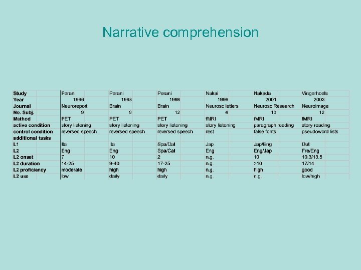 Narrative comprehension 