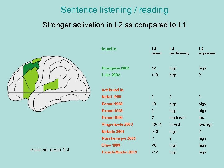 Sentence listening / reading Stronger activation in L 2 as compared to L 1