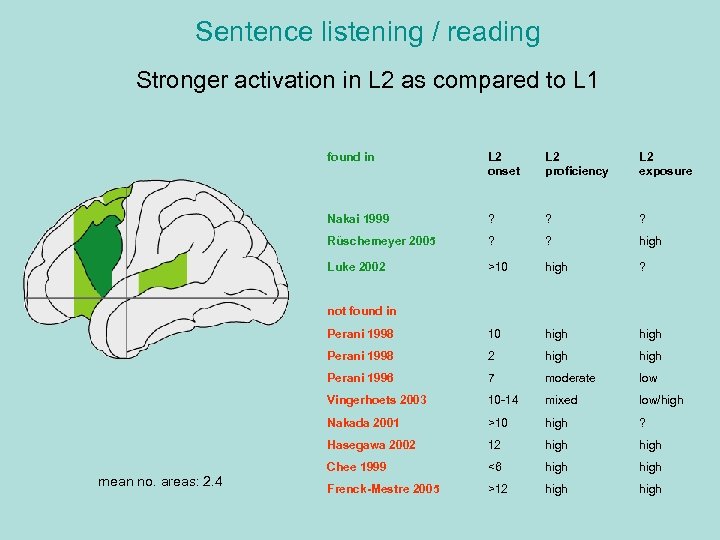 Sentence listening / reading Stronger activation in L 2 as compared to L 1