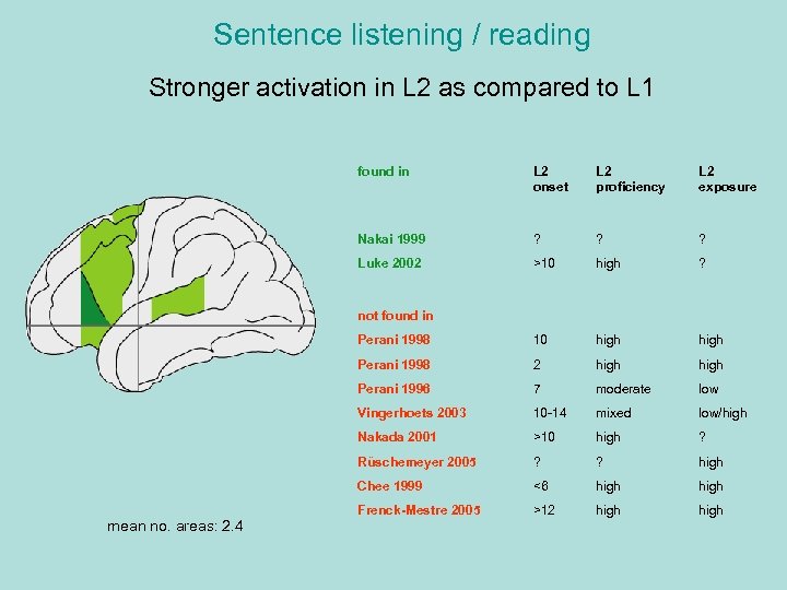 Sentence listening / reading Stronger activation in L 2 as compared to L 1