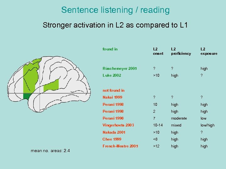 Sentence listening / reading Stronger activation in L 2 as compared to L 1