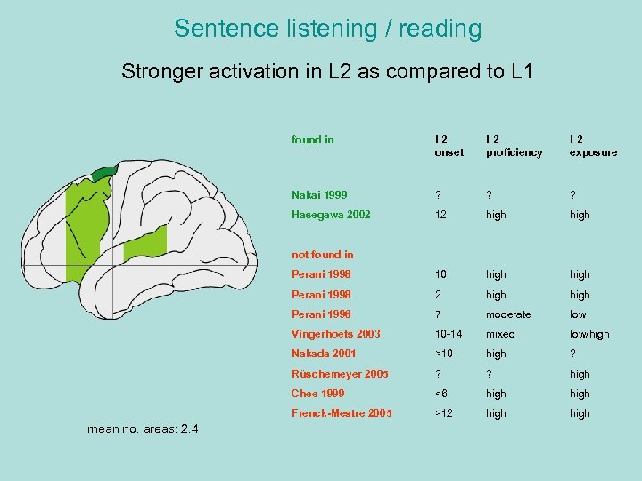 Sentence listening / reading Stronger activation in L 2 as compared to L 1