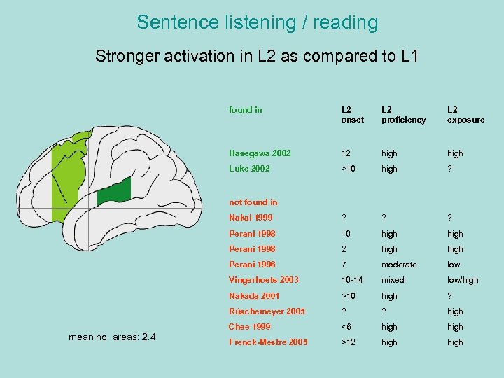 Sentence listening / reading Stronger activation in L 2 as compared to L 1