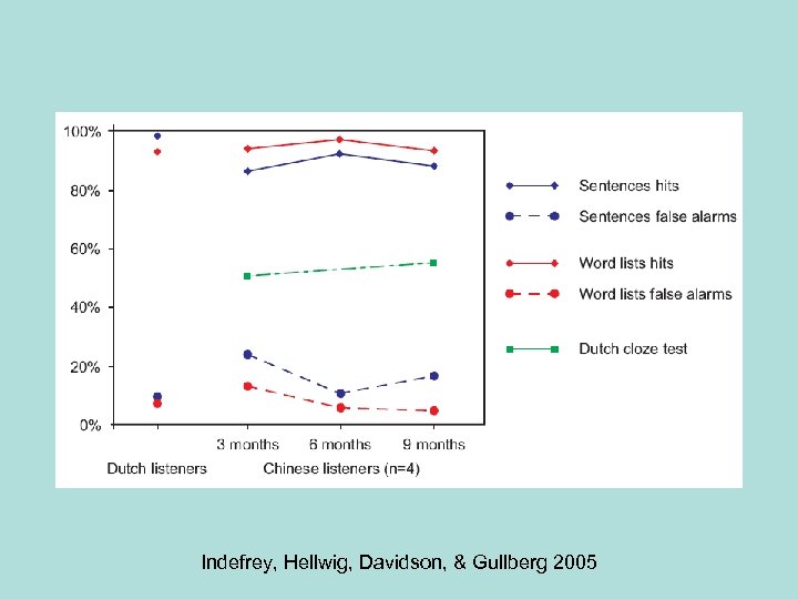 Indefrey, Hellwig, Davidson, & Gullberg 2005 