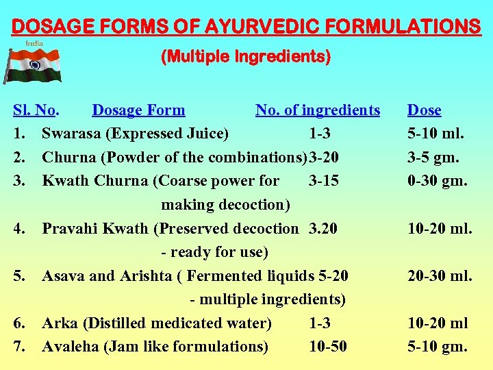 DOSAGE FORMS OF AYURVEDIC FORMULATIONS (Multiple Ingredients) Sl. No. Dosage Form No. of ingredients