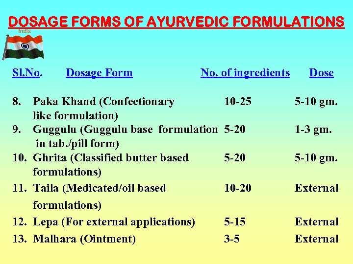 DOSAGE FORMS OF AYURVEDIC FORMULATIONS Sl. No. Dosage Form No. of ingredients Dose 8.