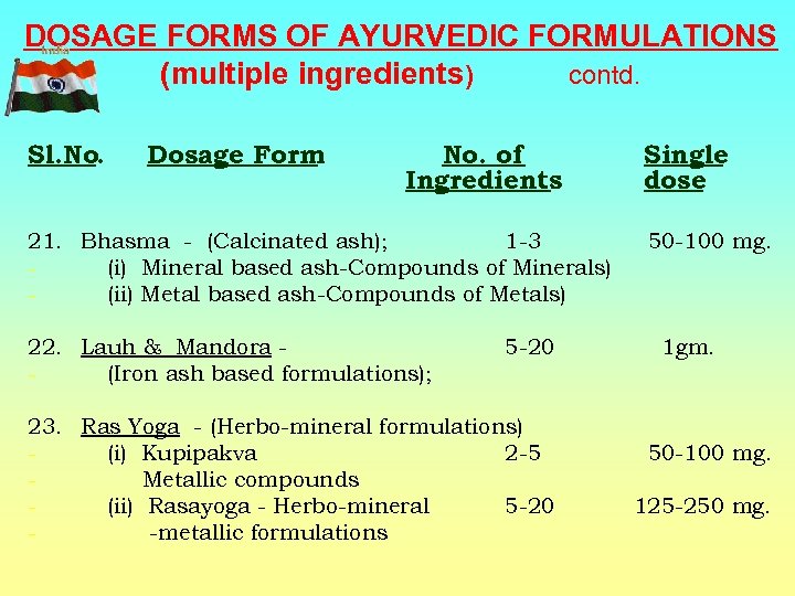 DOSAGE FORMS OF AYURVEDIC FORMULATIONS (multiple ingredients) contd. Sl. No. Dosage Form No. of