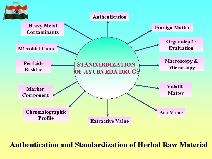 Authentication Heavy Metal Contaminants Foreign Matter Organoleptic Evaluation Microbial Count Pesticide Residue STANDARDIZATION OF