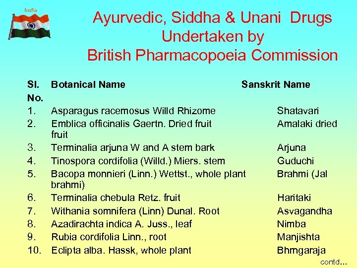 Ayurvedic, Siddha & Unani Drugs Undertaken by British Pharmacopoeia Commission Sl. Botanical Name Sanskrit