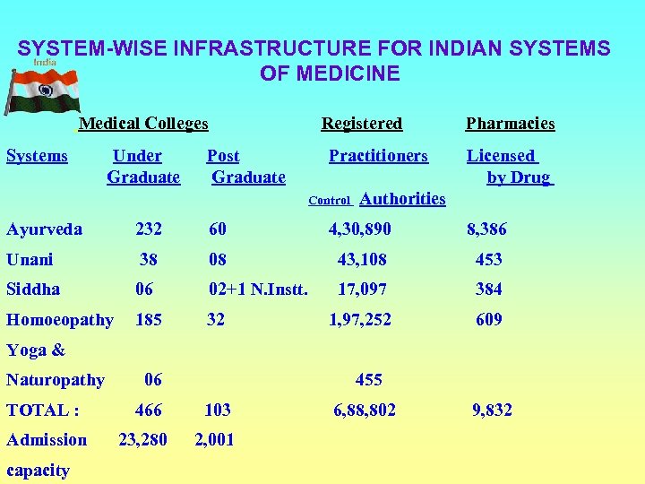 SYSTEM-WISE INFRASTRUCTURE FOR INDIAN SYSTEMS OF MEDICINE Medical Colleges Registered Pharmacies Systems Under Post