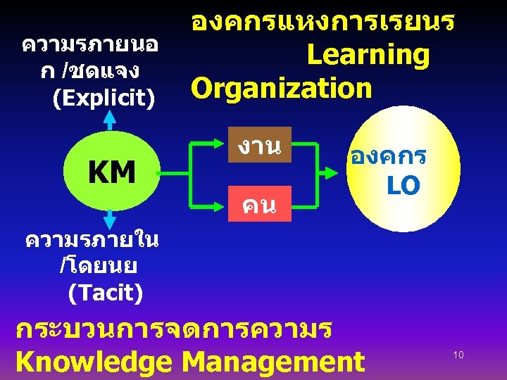 ความรภายนอ ก /ชดแจง (Explicit) KM องคกรแหงการเรยนร Learning Organization งาน คน องคกร LO ความรภายใน /โดยนย