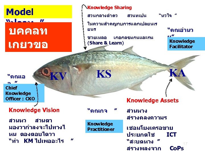 Knowledge Sharing Model “ปลาท ” สวนกลางลำตว “หวใจ ” ใหความสำคญกบการแลกเปลยนเร ยนร บคคลท เกยวขอ ง “คณเอ