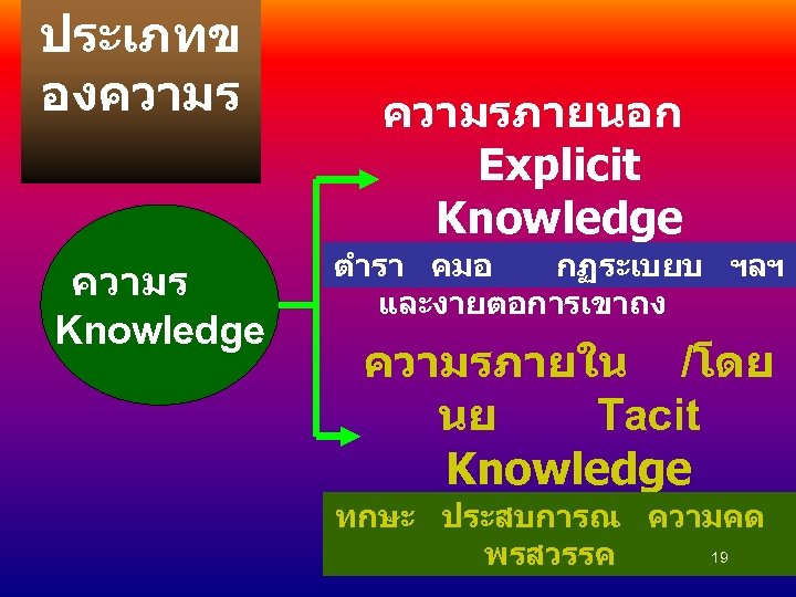 ประเภทข องความร Knowledge ความรภายนอก Explicit Knowledge ตำรา คมอ มมากมาย กฏระเบยบ ฯลฯ และงายตอการเขาถง ความรภายใน /โดย