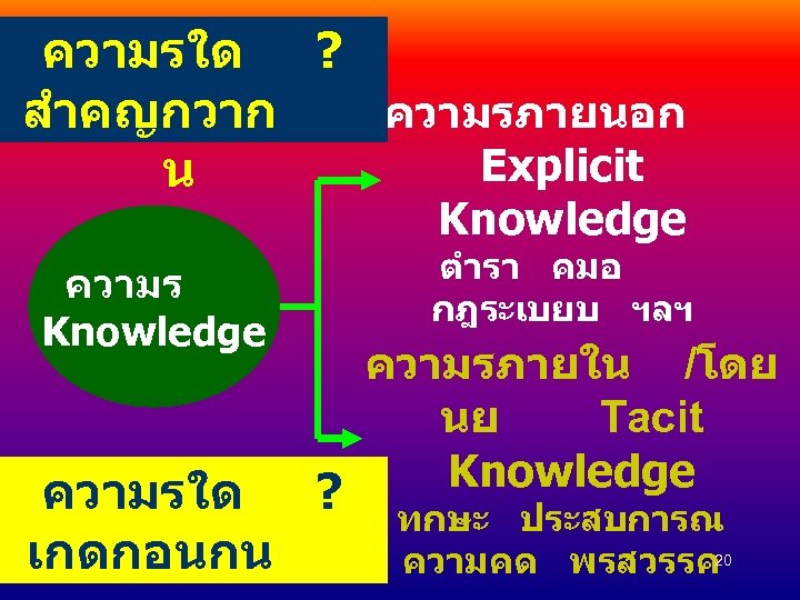 ความรใด ? ความรภายนอก สำคญกวาก Explicit น Knowledge ความรใด ? เกดกอนกน ตำรา คมอ กฎระเบยบ ฯลฯ