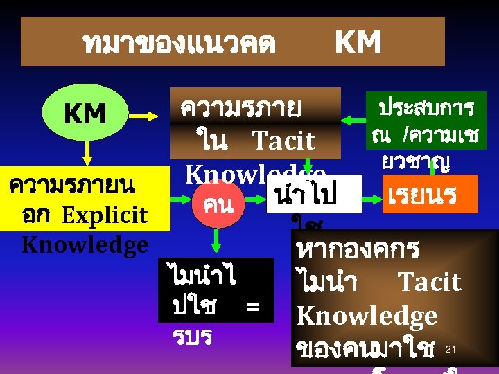 ทมาของแนวคด KM ประสบการ ความรภาย ณ /ความเช ใน Tacit ยวชาญ Knowledge ความรภายน นำไป เรยนร คน