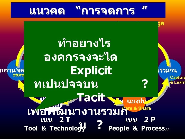 แนวคด “การจดการ ” Create/Leverage Access/Validate ความร เขาถง ตความ สรางความร ยกระดบ ทำอยางไร องคกรจงจะได ความรภ ภายใน