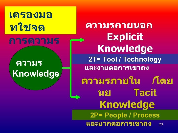เครองมอ ทใชจด การความร Knowledge ความรภายนอก Explicit Knowledge 2 T= Tool / Technology มมากมาย และงายตอการเขาถง