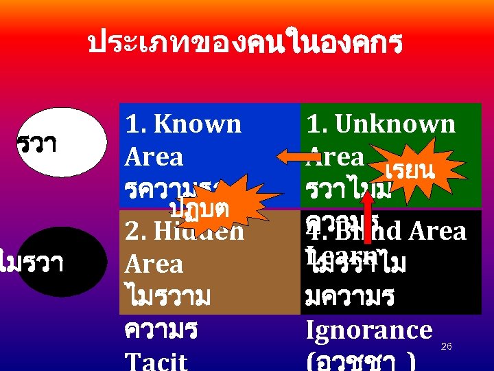 ประเภทของคนในองคกร รวา ไมรวา 1. Known Area รความรภ ปฏบต ายนอก 2. Hidden Explicit Area Knowledge