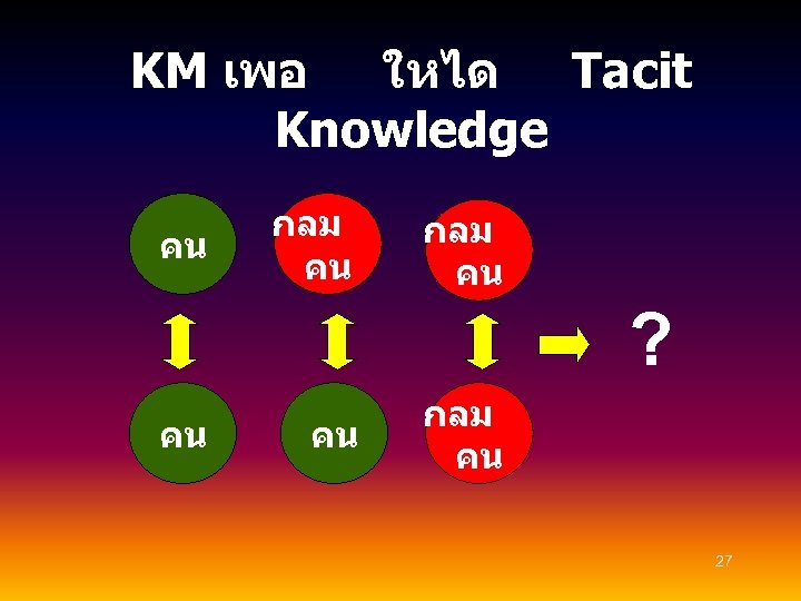 KM เพอ ใหได Tacit Knowledge คน กลม คน ? คน คน กลม คน 27