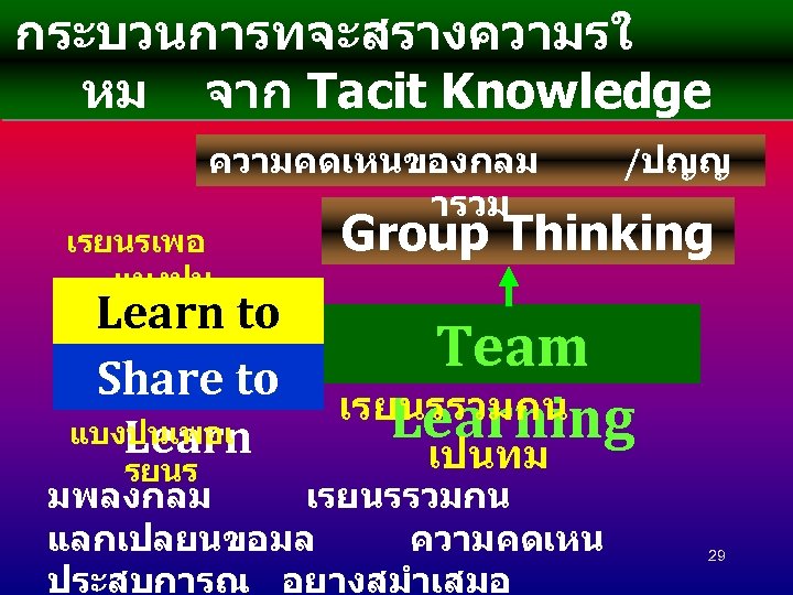กระบวนการทจะสรางความรใ หม จาก Tacit Knowledge ความคดเหนของกลม ารวม เรยนรเพอ แบงปน Learn to share Share to