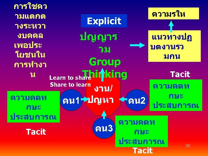 การใชคว ามแตกต Explicit างระหวา งบคคล ปญญาร เพอประ วม โยชนใน Group การทำงา น Thinking Learn