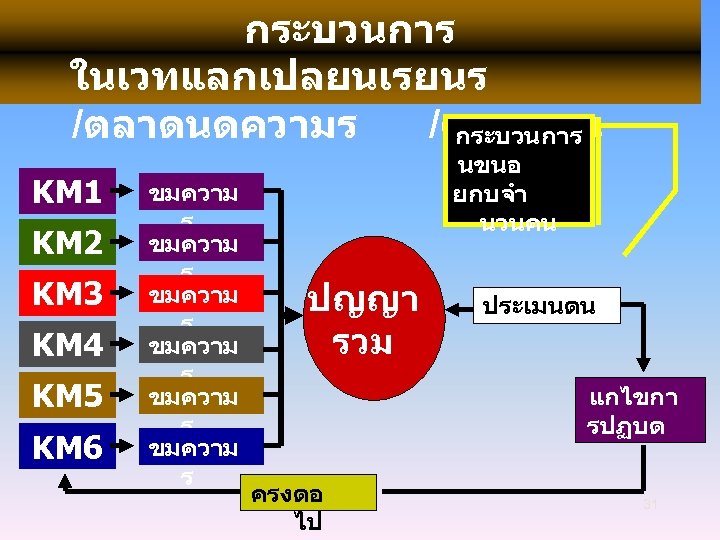กระบวนการ ในเวทแลกเปลยนเรยนร /ตลาดนดความร /คนคนคน กระบวนการ KM 1 KM 2 KM 3 KM 4 KM