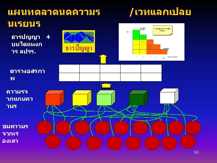 แผนทตลาดนดความร นเรยนร ธารปญญา + บนไดแหงก าร ลปรร. /เวทแลกเปลย + ตารางอสรภา พ ความรจ ากแกนคว ามร