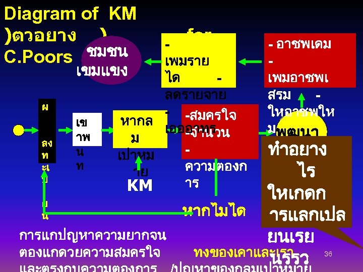 Diagram of KM )ตวอยาง ) C. Poors ชมชน ผ ลง ท ะเ บ for