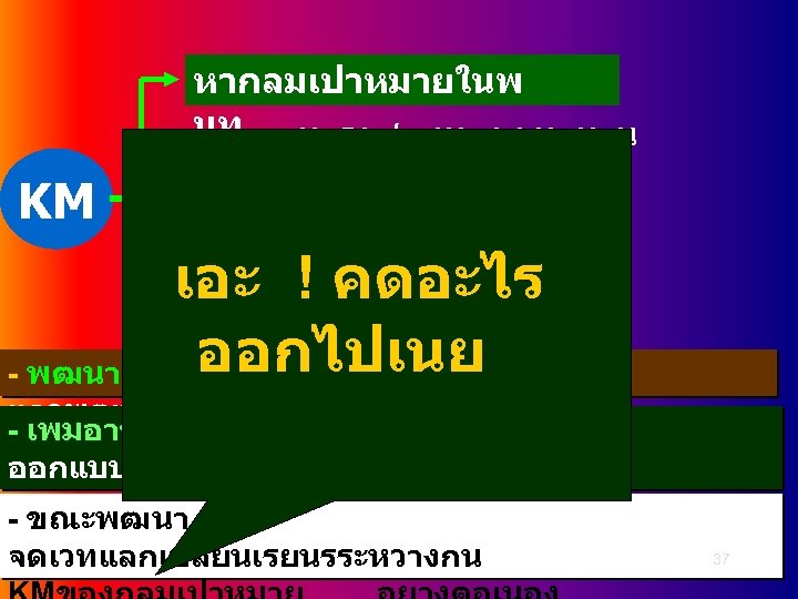 หากลมเปาหมายในพ นท - ยากจนจรง / ลงทะเบยนคนจน KM เปาหมาย : ตองการแกปญหาจรงดานอ - พฒนาอาชพเดม เราไมอาจทำอยา /