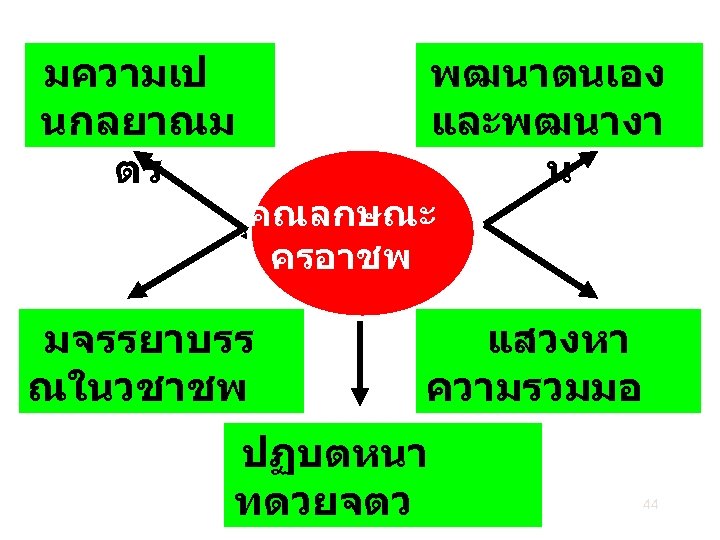 มความเป นกลยาณม ตร พฒนาตนเอง และพฒนางา น คณลกษณะ ครอาชพ มจรรยาบรร ณในวชาชพ แสวงหา ความรวมมอ ปฏบตหนา ทดวยจตว