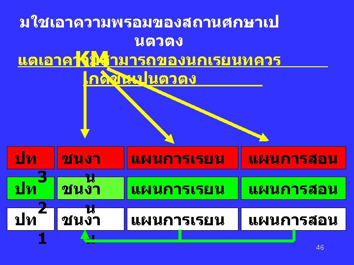 มใชเอาความพรอมของสถานศกษาเป นตวตง แตเอาความสามารถของนกเรยนทควร KM เกดขนเปนตวตง ปท ชนงา 3 น ปท ชนงา 2 น ปท