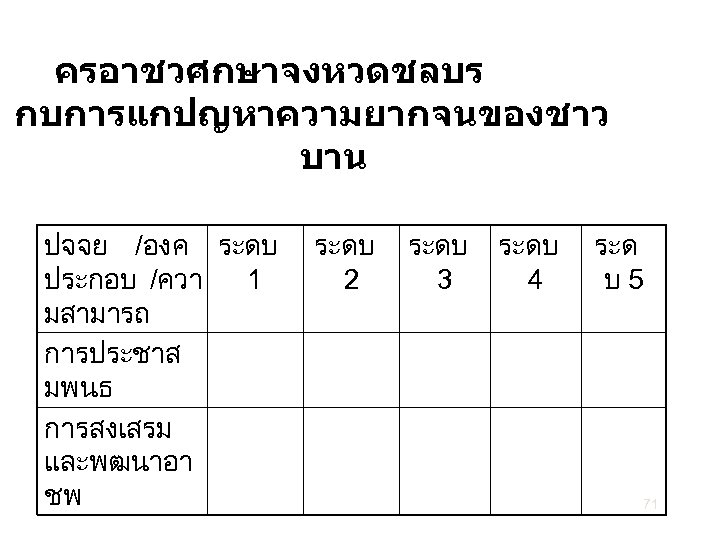 ครอาชวศกษาจงหวดชลบร กบการแกปญหาความยากจนของชาว บาน ปจจย /องค ระดบ ประกอบ /ควา 1 มสามารถ การประชาส มพนธ การสงเสรม และพฒนาอา