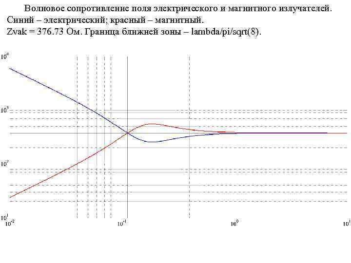 Волновое сопротивление поля электрического и магнитного излучателей. Синий – электрический; красный – магнитный. Zvak