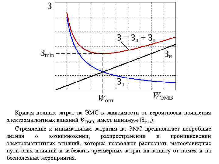 Кривая полных затрат на ЭМС в зависимости от вероятности появления электромагнитных влияний WЭМВ имеет