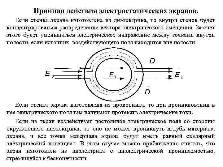 Принцип действия электростатических экранов. Если стенка экрана изготовлена из диэлектрика, то внутри стенок будет
