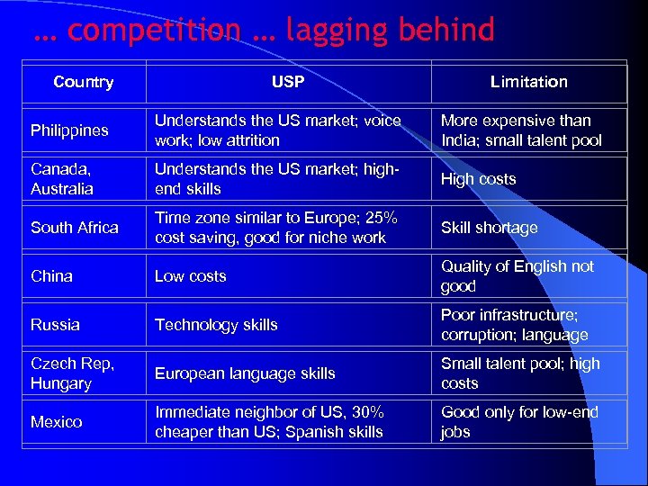 … competition … lagging behind Country USP Limitation Philippines Understands the US market; voice