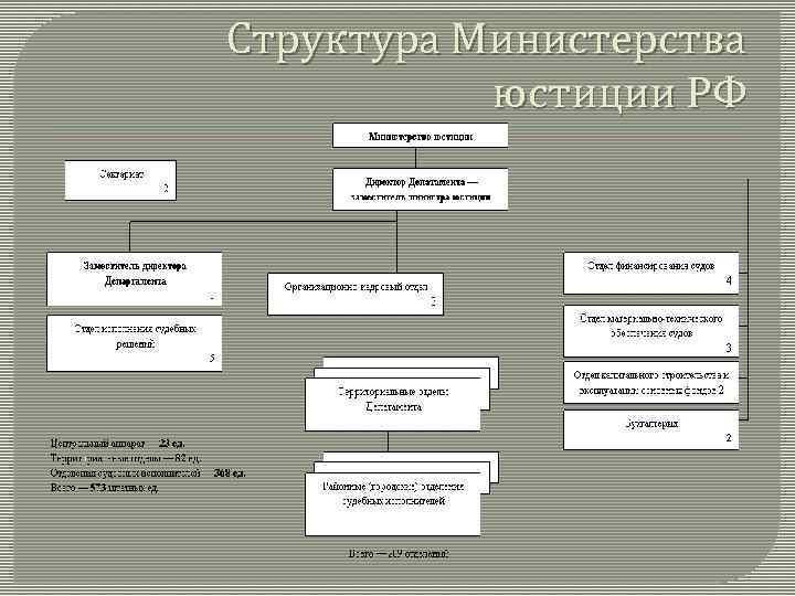 Схемы систему построения министерства юстиции рф