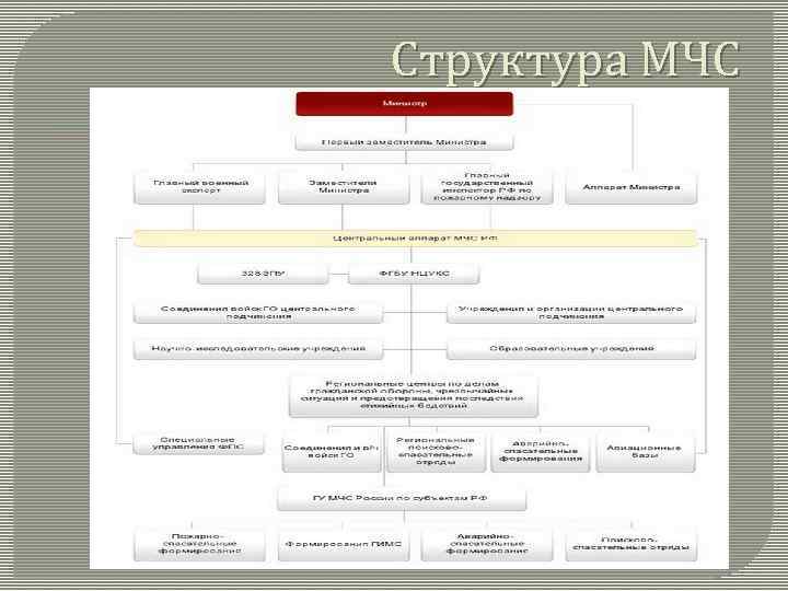 Структура МЧС 