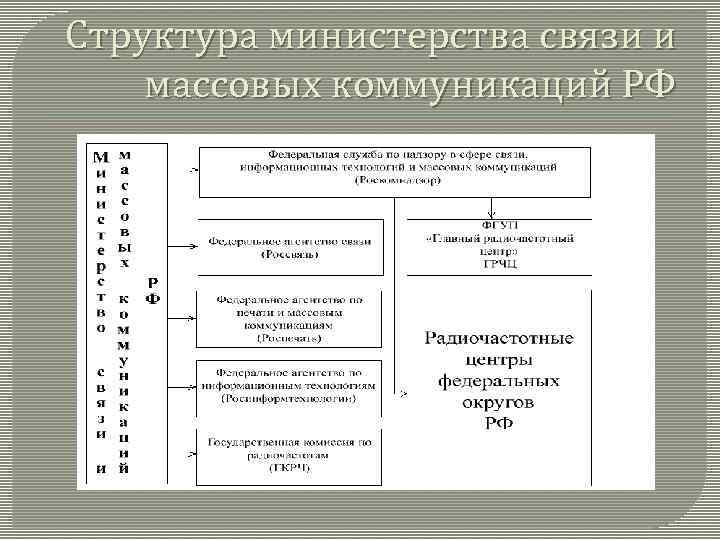 Структура министерства связи и массовых коммуникаций РФ 