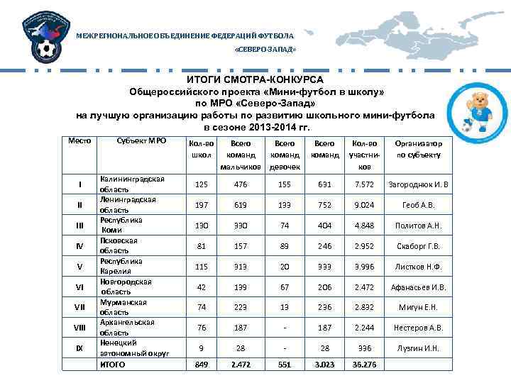 МЕЖРЕГИОНАЛЬНОЕ ОБЪЕДИНЕНИЕ ФЕДЕРАЦИЙ ФУТБОЛА «СЕВЕРО-ЗАПАД» ИТОГИ СМОТРА-КОНКУРСА Общероссийского проекта «Мини-футбол в школу» по МРО