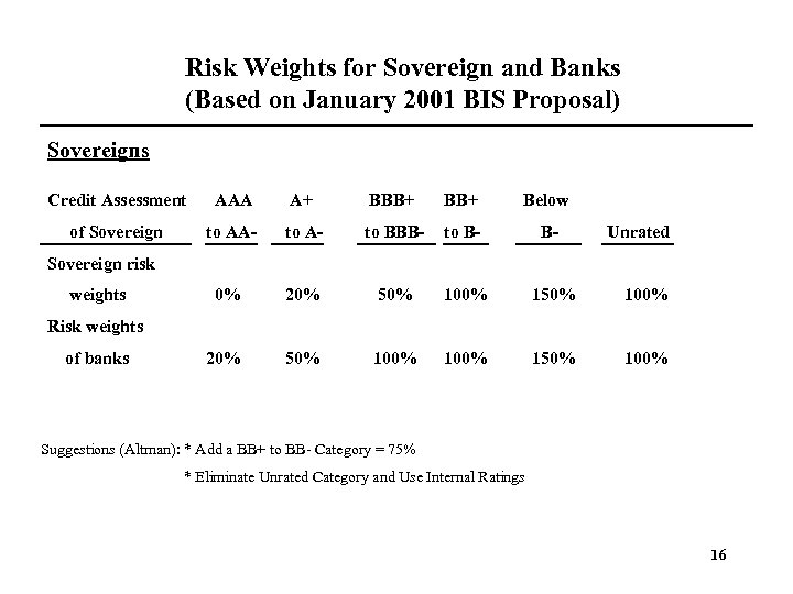 Risk Weights for Sovereign and Banks (Based on January 2001 BIS Proposal) Sovereigns Credit