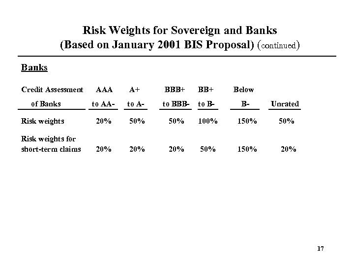 Risk Weights for Sovereign and Banks (Based on January 2001 BIS Proposal) (continued) Banks