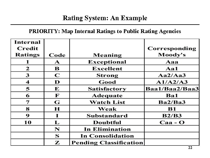 Rating System: An Example PRIORITY: Map Internal Ratings to Public Rating Agencies 22 