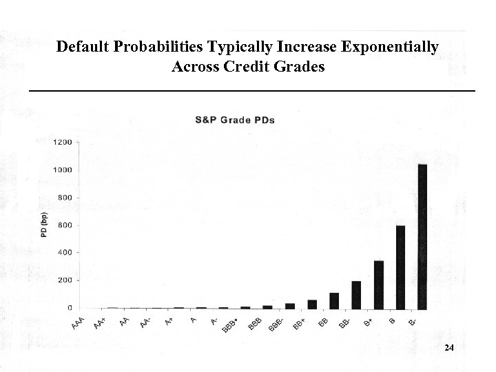 Default Probabilities Typically Increase Exponentially Across Credit Grades 24 