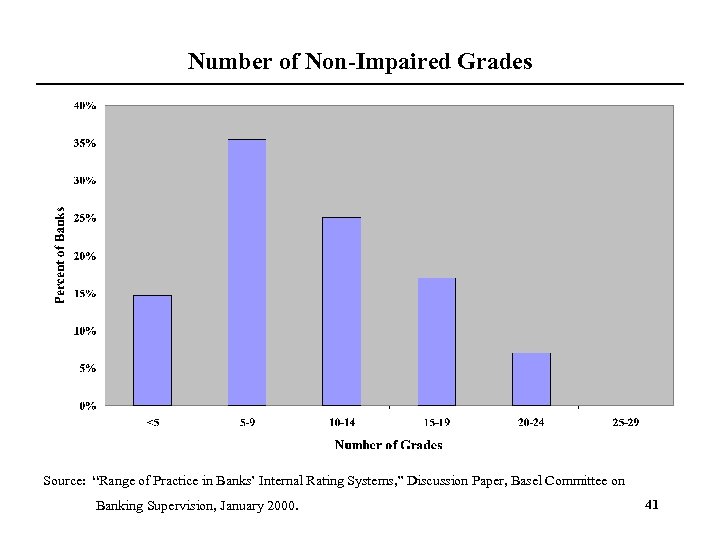 Number of Non-Impaired Grades Source: “Range of Practice in Banks’ Internal Rating Systems, ”